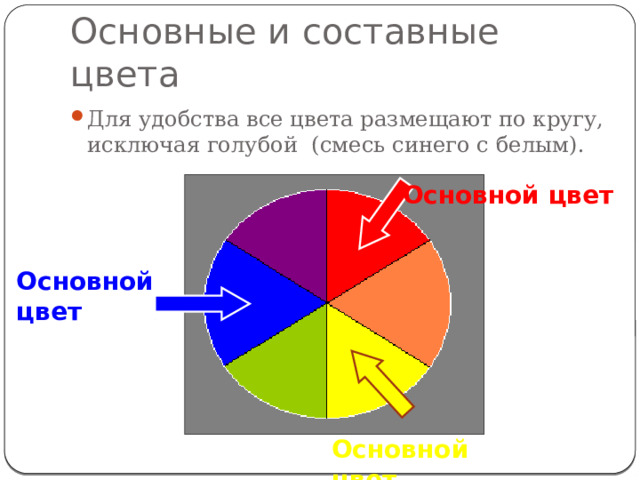 Основные и составные цвета Для удобства все цвета размещают по кругу, исключая голубой (смесь синего с белым). Основной цвет Основной цвет Основной цвет 