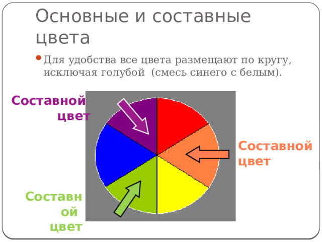 Основные и составные цвета Для удобства все цвета размещают по кругу, исключая голубой (смесь синего с белым). Составной цвет Составной цвет Составной цвет 
