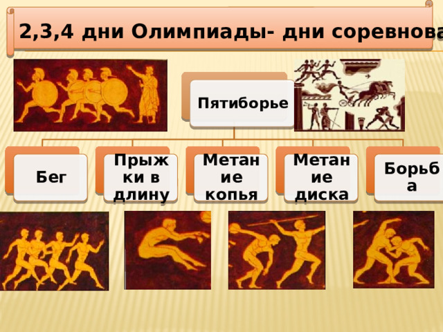 2,3,4 дни Олимпиады- дни соревнований Пятиборье Метание диска Бег Борьба Прыжки в длину Метание копья 