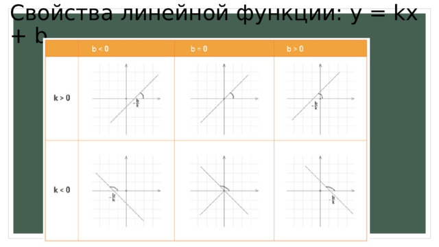 Свойства линейной функции: у = kх + b 