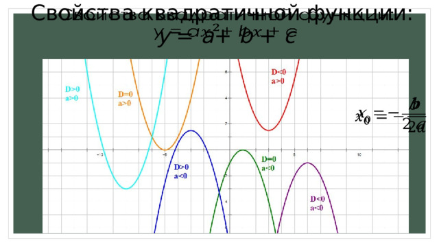 Свойства квадратичной функции:  у = a + b + c     