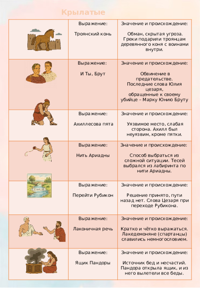 Крылатые выражения Выражение: Выражение: Значение и происхождение: Значение и происхождение: Троянский конь Выражение:  Обман, скрытая угроза. Греки подарили троянцам деревянного коня с воинами внутри. И Ты, Брут Значение и происхождение: Выражение:   Обвинение в предательстве. Выражение: Значение и происхождение:  Ахиллесова пята Последние слова Юлия цезаря, Выражение: Значение и происхождение:  Уязвимое место, слабая сторона. Ахилл был неуязвим, кроме пятки. Нить Ариадны обращенные к своему убийце – Марку Юнию Бруту Способ выбраться из сложной ситуации. Тесей выбрался из лабиринта по нити Ариадны. Значение и происхождение: Перейти Рубикон  Выражение: Значение и происхождение: Лаконичная речь  Решение принято, пути назад нет. Слова Цезаря при переходе Рубикона. Кратко и чётко выражаться. Лакедемоняне (спартанцы) славились немногословием. Ящик Пандоры  Источник бед и несчастий. Пандора открыла ящик, и из него вылетели все беды. 