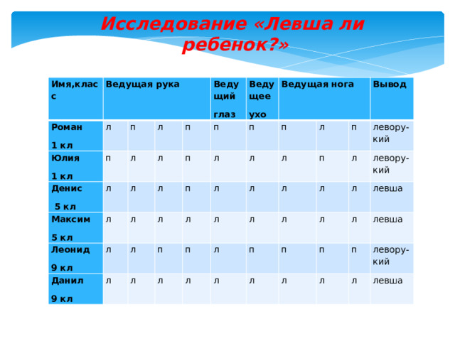 Исследование «Левша ли ребенок?» Имя,класс Ведущая рука Роман 1 кл Юлия л п 1 кл п Денис Максим л  5 кл л л 5 кл л л Ведущий л Леонид п глаз л п п Ведущее 9 кл Данил л л л л ухо Ведущая нога 9 кл л п л п л п л п л л л л л п л л л п п л л Вывод л л л л л п левору-кий левору-кий л л п л л л п левша п левша л л левору-кий левша 