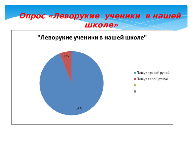 Опрос «Леворукие ученики в нашей школе» 