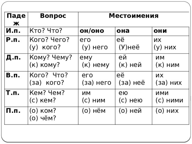 Падеж И.п. Вопрос Р.п. Местоимения Кто? Что? он/оно Д.п. Кого? Чего? она (у) кого? его В.п. Кому? Чему? Т.п. Кого? Что? ему (к) кому? её  (у) него они (за) кого? их  (к) нему  ей Кем? Чем?  (У)неё П.п.  его (о) ком? (с) кем? (у) них её  (за) него  им  (к) ней  им  (о) нём (о) чём?  (к) ним  ею  (с) ним  их  (за) неё  (с) нею  ими  (за) них  (о) ней  (с) ними  (о) них 
