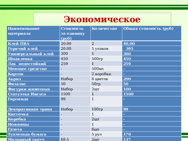 Экономическое обоснование Наименование материала Стоимость за единицу (руб) Клей ПВА Горячий клей Количество 20.00 20.00 Универсальный клей Общая стоимость (руб) 2 40,00 300 Шпаклевка 5 упаков    395 1 450 Лак водостойкий 300 500гр 259 Моющее средство 450 1 Картон - 259 - Акрил 500мл - Физалис 2 коробки Набор Фигурки животных 50 8 цветов - 200 50гр Набор Статуэтка Иисуса 50 3шт Гирлянда 1500 Декоративная трава 99 100   1 1 Набор Кисточка 1500 - 100гр - Коробка Ножницы 99 1 - - Газета 2шт - - Туалетная бумага 1 - - Малярный скотч 6шт - - 5 рул 68.5 Растительное масло 170 2шт - Итого 137 0,5л 3700руб -     