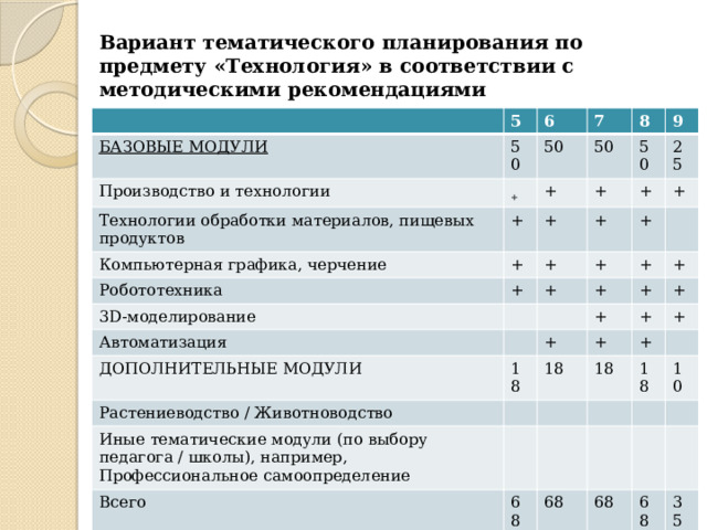 Вариант тематического планирования по предмету «Технология» в соответствии с методическими рекомендациями 5 БАЗОВЫЕ МОДУЛИ 6 50 Производство и технологии 7 50 Технологии обработки материалов, пищевых продуктов + 8 + 50 + Компьютерная графика, черчение 50 + 9 + + Робототехника + + 25 + + 3D-моделирование + + + Автоматизация + + + ДОПОЛНИТЕЛЬНЫЕ МОДУЛИ + Растениеводство / Животноводство + 18 + + + + 18 + Иные тематические модули (по выбору педагога / школы), например, Профессиональное самоопределение + + 18 Всего 68 18 10 68 68 68 35 
