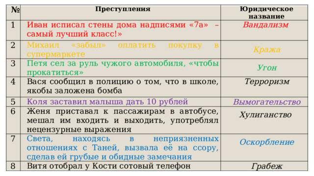 №   1 Преступления Иван исписал стены дома надписями «7а» – самый лучший класс!»   2 Юридическое название Михаил «забыл» оплатить покупку в супермаркете   3 Вандализм Петя сел за руль чужого автомобиля, «чтобы прокатиться»   4 Кража Угон Вася сообщил в полицию о том, что в школе, якобы заложена бомба   5 Коля заставил малыша дать 10 рублей   6 Терроризм Женя приставал к пассажирам в автобусе, мешал им входить и выходить, употреблял нецензурные выражения   7 Вымогательство  Света, находясь в неприязненных отношениях с Таней, вызвала её на ссору, сделав ей грубые и обидные замечания   8 Хулиганство Витя отобрал у Кости сотовый телефон Оскорбление  Грабеж 