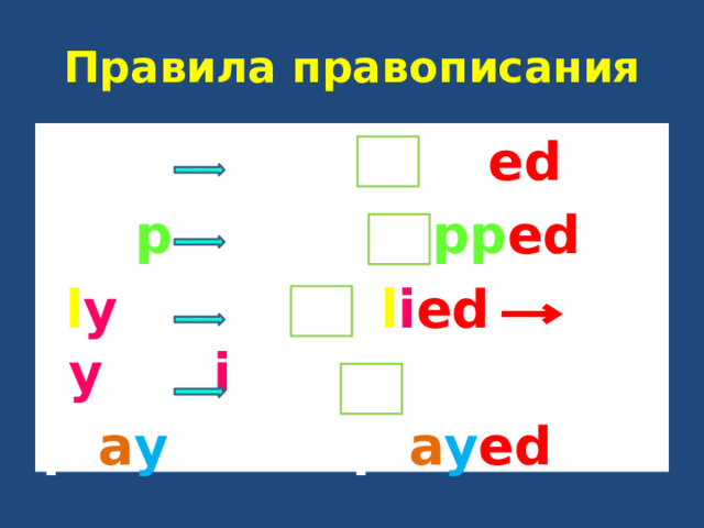 Правила правописания clean clean ed sto p sto pp ed f l y f l i ed  y i pl a y pl a y ed 