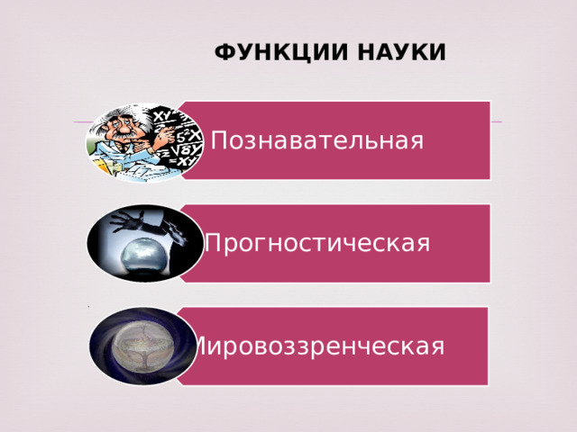 Познавательная Прогностическая Мировоззренческая  ФУНКЦИИ НАУКИ 