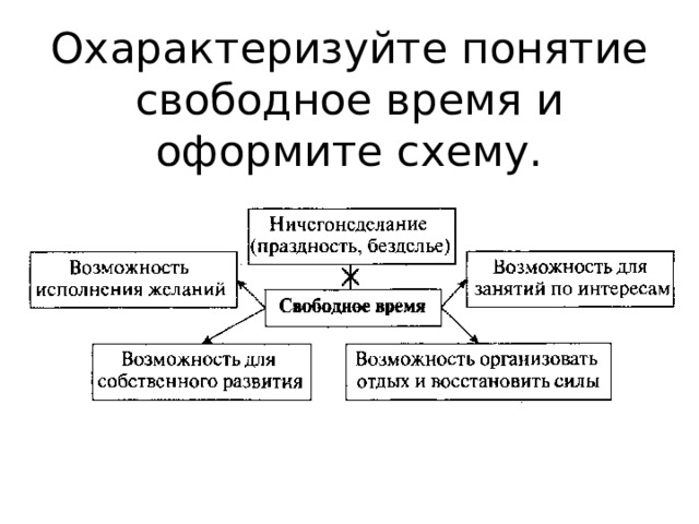 Охарактеризуйте понятие свободное время и оформите схему. 