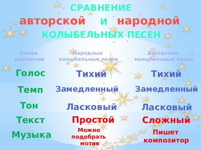 Сравнение  авторской народной и колыбельных песен Народные Авторские Линии сравнения колыбельные песни колыбельные песни Голос Тихий Тихий Замедленный Темп Замедленный Тон Ласковый Ласковый Простой Сложный Текст Можно подобрать мотив Пишет  композитор Музыка 