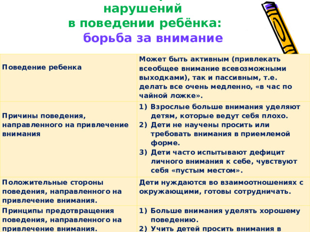 Основные причины нарушений  в поведении ребёнка: борьба за внимание   Поведение ребенка Может быть активным (привлекать всеобщее внимание всевозможными выходками), так и пассивным, т.е. делать все очень медленно, «в час по чайной ложке».  Причины поведения, направленного на привлечение внимания Взрослые больше внимания уделяют детям, которые ведут себя плохо. Дети не научены просить или требовать внимания в приемлемой форме. Дети часто испытывают дефицит личного внимания к себе, чувствуют себя «пустым местом». Положительные стороны поведения, направленного на привлечение внимания. Дети нуждаются во взаимоотношениях с окружающими, готовы сотрудничать. Принципы предотвращения поведения, направленного на привлечение внимания. Больше внимания уделять хорошему поведению. Учить детей просить внимания в приемлемой форме. 