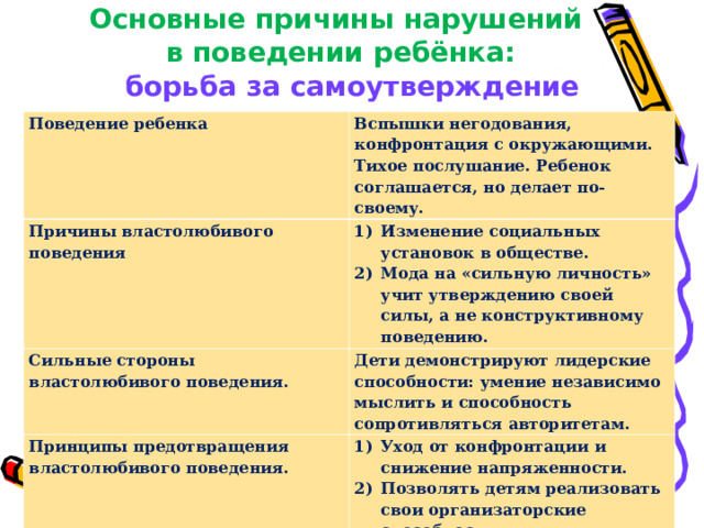 Основные причины нарушений  в поведении ребёнка: борьба за самоутверждение  Поведение ребенка Вспышки негодования, конфронтация с окружающими. Тихое послушание. Ребенок соглашается, но делает по-своему. Причины властолюбивого поведения Изменение социальных установок в обществе. Мода на «сильную личность» учит утверждению своей силы, а не конструктивному поведению. Сильные стороны властолюбивого поведения. Дети демонстрируют лидерские способности: умение независимо мыслить и способность сопротивляться авторитетам. Принципы предотвращения властолюбивого поведения. Уход от конфронтации и снижение напряженности. Позволять детям реализовать свои организаторские способности. 