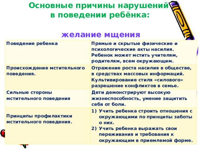 Основные причины нарушений  в поведении ребёнка:  желание мщения  Поведение ребенка Прямые и скрытые физические и психологические акты насилия. Ребенок может мстить учителям, родителям, всем окружающим. Происхождение мстительного поведения. Отражение роста насилия в обществе, в средствах массовых информаций. Культивирование стиля «силового» разрешение конфликтов в семье. Сильные стороны мстительного поведения Дети демонстрируют высокую жизнеспособность, умение защитить себя от боли.  Принципы профилактики мстительного поведения. Учить ребенка строить отношения с окружающими по принципы заботы о них. Учить ребенка выражать свои переживания и требования к окружающим в приемлемой форме. 