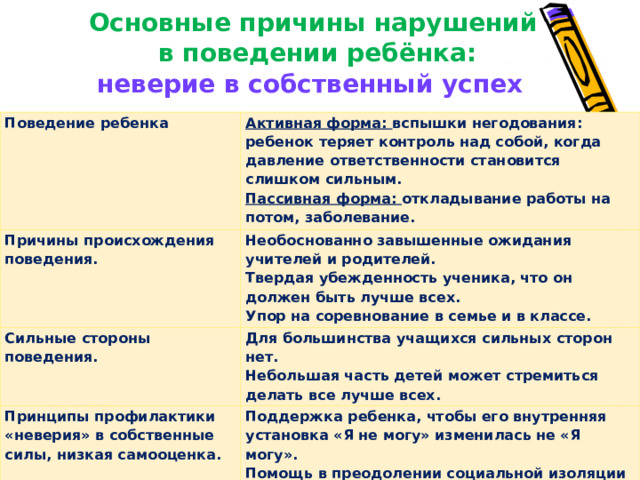 Основные причины нарушений  в поведении ребёнка: неверие в собственный успех  Поведение ребенка Активная форма: вспышки негодования: ребенок теряет контроль над собой, когда давление ответственности становится слишком сильным. Пассивная форма: откладывание работы на потом, заболевание. Причины происхождения поведения. Необоснованно завышенные ожидания учителей и родителей. Твердая убежденность ученика, что он должен быть лучше всех. Упор на соревнование в семье и в классе. Сильные стороны поведения. Для большинства учащихся сильных сторон нет. Небольшая часть детей может стремиться делать все лучше всех. Принципы профилактики «неверия» в собственные силы, низкая самооценка. Поддержка ребенка, чтобы его внутренняя установка «Я не могу» изменилась не «Я могу». Помощь в преодолении социальной изоляции путем включения его в деятельность со сверстниками. 