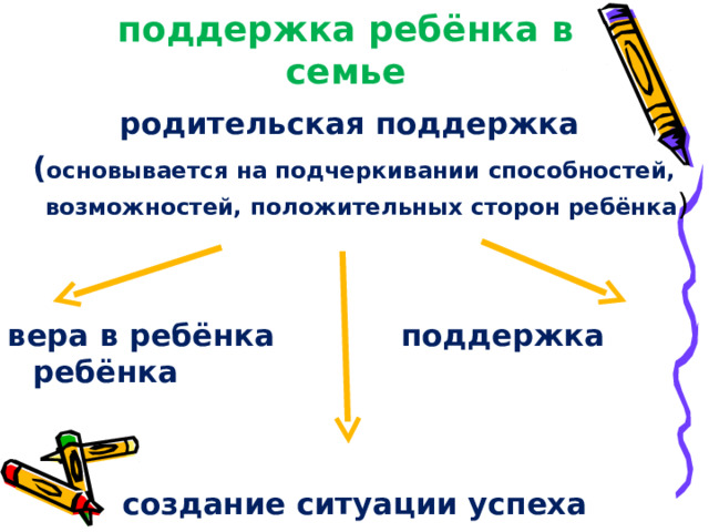 психологическая поддержка ребёнка в семье родительская поддержка ( основывается на подчеркивании способностей, возможностей, положительных сторон ребёнка )   вера в ребёнка поддержка ребёнка   создание ситуации успеха 