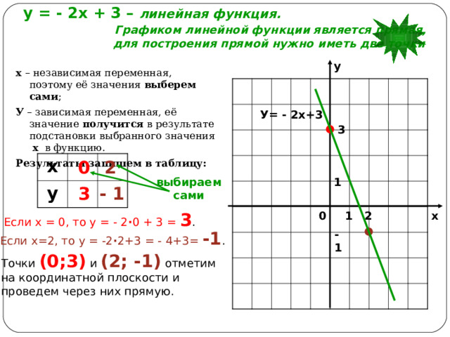 у = - 2х + 3 – линейная функция.   Графиком линейной функции является прямая,   для построения прямой нужно иметь две точки   у х – независимая переменная, поэтому её значения выберем сами ; У – зависимая переменная, её значение получится в результате подстановки выбранного значения х в функцию. Результаты запишем в таблицу: У= - 2х+3 3 2 0 х у выбираем сами 1 3 - 1 1 х 2 Если х = 0, то у = - 2 · 0 + 3 =  3 . 0 - 1 Если х=2, то у = -2 · 2+3 = - 4+3= -1 . Точки (0;3) и (2; -1) отметим на координатной плоскости и проведем через них прямую. 