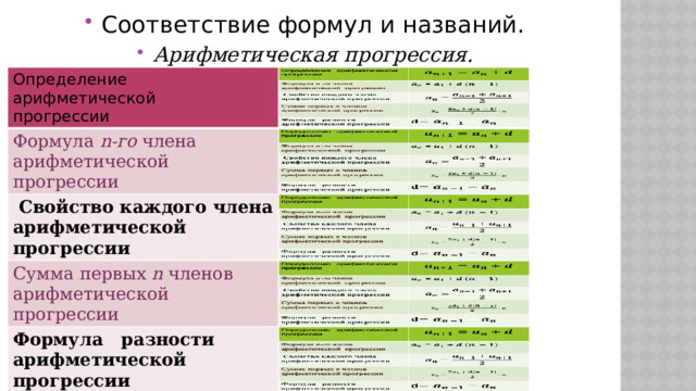 Соответствие формул и названий. Арифметическая прогрессия. Определение арифметической  прогрессии Определение арифметической  прогрессии Формула n-го члена  арифметической прогрессии Формула n-го члена  арифметической прогрессии =  Свойство каждого члена арифметической прогрессии  Свойство каждого члена арифметической прогрессии Сумма первых n членов  арифметической прогрессии Сумма первых n членов  арифметической прогрессии  Формула разности  арифметической прогрессии Формула разности  арифметической прогрессии  d 