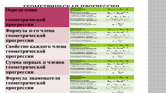 Геометрическая прогрессия Определение  геометрической  прогрессии Определение  геометрической  прогрессии  Формула n-го члена  геометрической прогрессии Формула n-го члена  геометрической прогрессии Свойство каждого члена геометрической прогрессии  Свойство каждого члена геометрической прогрессии = Сумма первых n членов  геометрической прогрессии Сумма первых n членов  геометрической прогрессии Формула знаменателя геометрической прогрессии Формула знаменателя геометрической прогрессии q =   