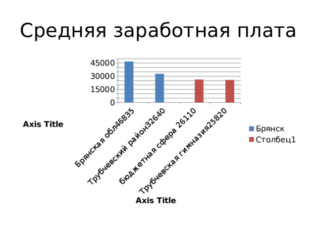 Средняя заработная плата 