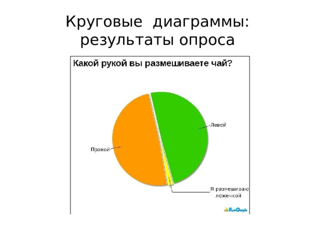 Круговые диаграммы:  результаты опроса 