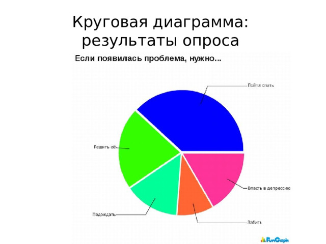 Круговая диаграмма:  результаты опроса 