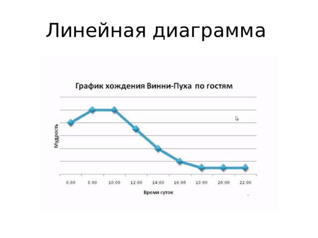 Линейная диаграмма 