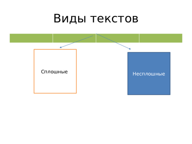 Виды текстов Сплошные Несплошные 