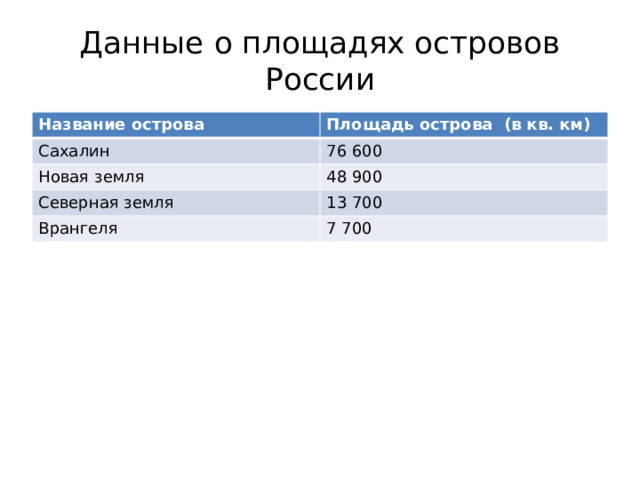 Данные о площадях островов России Название острова Площадь острова (в кв. км) Сахалин 76 600 Новая земля 48 900 Северная земля 13 700 Врангеля 7 700 
