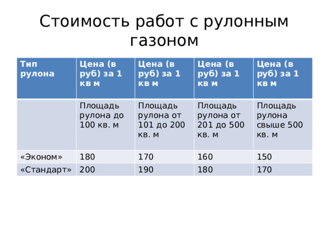 Стоимость работ с рулонным газоном Тип рулона Цена (в руб) за 1 кв м «Эконом» Цена (в руб) за 1 кв м Площадь рулона до 100 кв. м  Цена (в руб) за 1 кв м 180 «Стандарт» Площадь рулона от 101 до 200 кв. м  200 170 Площадь рулона от 201 до 500 кв. м Цена (в руб) за 1 кв м 160  Площадь рулона свыше 500 кв. м 190 150 180 170 
