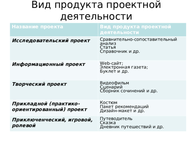 Вид продукта проектной деятельности Название проекта Вид продукта проектной деятельности Исследовательский проект Сравнительно-сопоставительный анализ Статья Справочник и др. Информационный проект Web -сайт; Электронная газета; Буклет и др. Творческий проект Видеофильм Сценарий Сборник сочинений и др. Прикладной (практико-ориентированный) проект Костюм Пакет рекомендаций Дизайн-макет и др. Приключенческий, игровой, ролевой Путеводитель Сказка Дневник путешествий и др. 