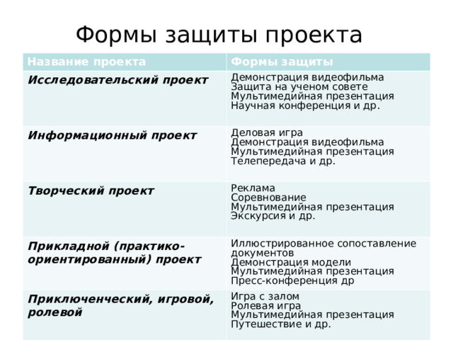 Формы защиты проекта Название проекта Формы защиты Исследовательский проект Демонстрация видеофильма Защита на ученом совете Мультимедийная презентация Научная конференция и др. Информационный проект Деловая игра Демонстрация видеофильма Мультимедийная презентация Телепередача и др. Творческий проект Реклама Соревнование Мультимедийная презентация Экскурсия и др. Прикладной (практико-ориентированный) проект Иллюстрированное сопоставление документов Демонстрация модели Мультимедийная презентация Пресс-конференция др Приключенческий, игровой, ролевой Игра с залом Ролевая игра Мультимедийная презентация Путешествие и др. 