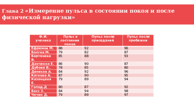Глава 2 «Измерение пульса в состоянии покоя и после физической нагрузки» Ф.И. ученика Пульс в состоянии покоя Ефремов М. 88 Болгов М. Пульс после приседаний Пульс после пробежки 92 79 Бартенева В. 96 85 Данченко Е. 82 Дубова В.. 87 88 86 78 93 90 Денисов А. Каткова А. 87 85 84 87 80 Казанцева Е. 92 96 79 90 Голод.Д 80 95 89 Басс З. 94 87 84 Чечин Д. 92 79 94 98 89 97 Анкетирование 