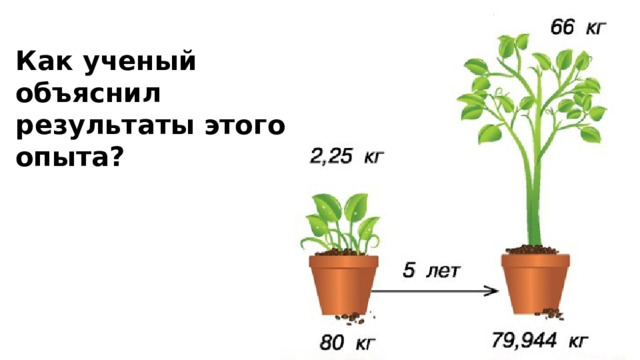 Как ученый объяснил результаты этого опыта? 