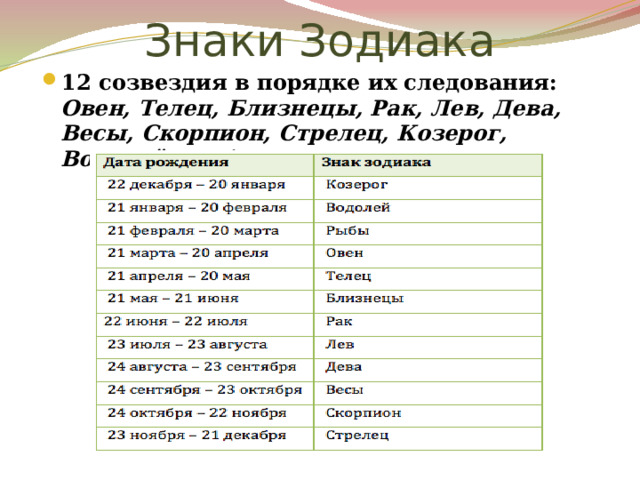 Знаки Зодиака 12 созвездия в порядке их следования: Овен, Телец, Близнецы, Рак, Лев, Дева, Весы, Скорпион, Стрелец, Козерог, Водолей, Рыбы.  