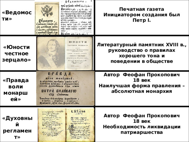  Печатная газета  Инициатором создания был Петр I. Литературный памятник XVIII в., руководство о правилах хорошего тона и Автор  Феофан Прокопович поведении в обществе 18 век  Автор  Феофан Прокопович Наилучшая форма правления –абсолютная монархия 18 век Необходимость ликвидации патриаршества «Ведомости» «Юности честное зерцало» «Правда воли монаршей» «Духовный регламент» 