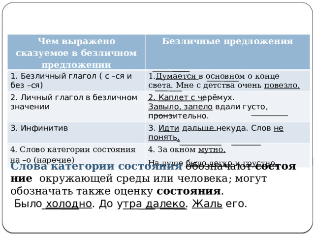 Чем выражено сказуемое в безличном предложении 1. Безличный глагол ( с –ся и без –ся) Безличные предложения 2. Личный глагол в безличном значении 1. Думается  в основном о конце света. Мне с детства очень  повезло. 3. Инфинитив 2.  Каплет  с черёмух.  4. Слово категории состояния на –о (наречие) 3.  Идти  дальше некуда. Слов  не  понять . Завыло, запело  вдали густо, пронзительно. 4. За окном  мутно.   На душе  было легко  и  грустно. Слова   категории   состояния  обозначают  состояние   окружающей среды или человека; могут обозначать также оценку  состояния .   Было холодно . До утра далеко . Жаль его. 