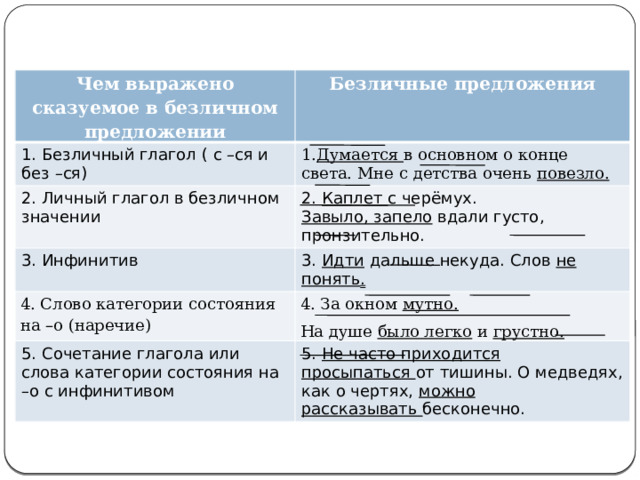 Чем выражено сказуемое в безличном предложении Безличные предложения 1. Безличный глагол ( с –ся и без –ся) 2. Личный глагол в безличном значении 1. Думается  в основном о конце света. Мне с детства очень  повезло. 3. Инфинитив 2.  Каплет  с черёмух.  4. Слово категории состояния на –о (наречие) 3.  Идти  дальше некуда. Слов  не  понять . Завыло, запело  вдали густо, пронзительно. 4. За окном  мутно.   5. Сочетание глагола или слова категории состояния на –о с инфинитивом 5.  Не часто приходится просыпаться  от тишины. О медведях, как о чертях,  можно рассказывать  бесконечно. На душе  было легко  и  грустно.  