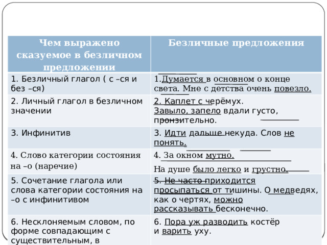 Чем выражено сказуемое в безличном предложении 1. Безличный глагол ( с –ся и без –ся) Безличные предложения 2. Личный глагол в безличном значении 1. Думается  в основном о конце света. Мне с детства очень  повезло. 3. Инфинитив 2.  Каплет  с черёмух.  4. Слово категории состояния на –о (наречие) 3.  Идти  дальше некуда. Слов  не  понять . Завыло, запело  вдали густо, пронзительно. 5. Сочетание глагола или слова категории состояния на –о с инфинитивом 4. За окном  мутно.   5.  Не часто приходится просыпаться  от тишины. О медведях, как о чертях,  можно рассказывать  бесконечно. На душе  было легко  и  грустно. 6. Несклоняемым словом, по форме совпадающим с существительным, в сочетании с инфинитивом 6.  Пора уж разводить  костёр и  варить  уху.  