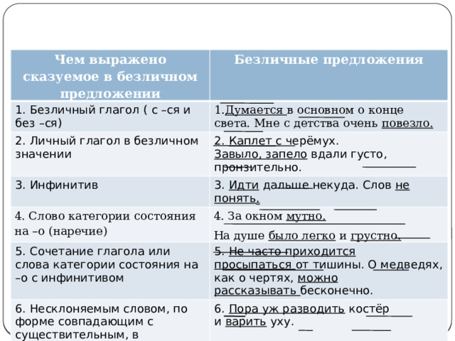 Чем выражено сказуемое в безличном предложении Безличные предложения 1. Безличный глагол ( с –ся и без –ся) 1. Думается  в основном о конце света. Мне с детства очень  повезло. 2. Личный глагол в безличном значении 2.  Каплет  с черёмух.  3. Инфинитив 3.  Идти  дальше некуда. Слов  не  понять . Завыло, запело  вдали густо, пронзительно. 4. Слово категории состояния на –о (наречие) 4. За окном  мутно.   5. Сочетание глагола или слова категории состояния на –о с инфинитивом На душе  было легко  и  грустно. 5.  Не часто приходится просыпаться  от тишины. О медведях, как о чертях,  можно рассказывать  бесконечно. 6. Несклоняемым словом, по форме совпадающим с существительным, в сочетании с инфинитивом 6.  Пора уж разводить  костёр и  варить  уху. 7. Отрицательное слово или конструкция, выражающая отрицание. 7.  Нет  сна, есть видимость его.  Не стало гармонии. В небе  ни  одного  облачка .  