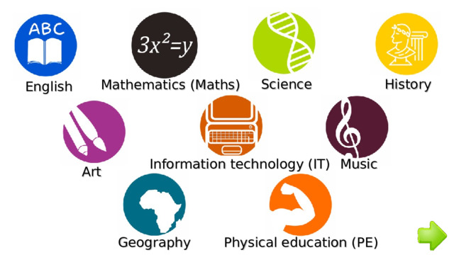 Science History Mathematics (Maths) English Information technology (IT) Music Art Geography Physical education (PE) 
