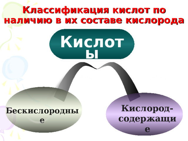 Классификация кислот по наличию в их составе кислорода Кислоты Кислород- содержащие Бескислородные 