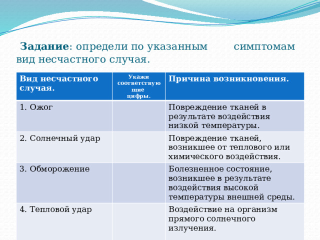   Задание : определи по указанным симптомам вид несчастного случая. Вид несчастного случая. Укажи 1. Ожог соответствующие Причина возникновения. 2. Солнечный удар цифры. Повреждение тканей в результате воздействия низкой температуры. 3. Обморожение Повреждение тканей, возникшее от теплового или химического воздействия. 4. Тепловой удар Болезненное состояние, возникшее в результате воздействия высокой температуры внешней среды. Воздействие на организм прямого солнечного излучения. 