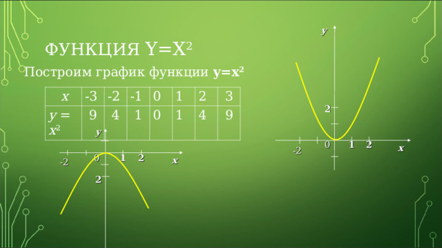 ФУНКЦИЯ Y=X 2 у Построим график функции y=x 2  x - 3 y  =  x 2  9 - 2  4 - 1  1 0 1 0 1 2  3 4  9 2 у 1 0 2 х -2 0 1 2 х -2 2 