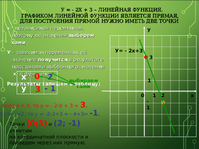  У = - 2Х + 3 – ЛИНЕЙНАЯ ФУНКЦИЯ.  ГРАФИКОМ ЛИНЕЙНОЙ ФУНКЦИИ ЯВЛЯЕТСЯ ПРЯМАЯ,  ДЛЯ ПОСТРОЕНИЯ ПРЯМОЙ НУЖНО ИМЕТЬ ДВЕ ТОЧКИ   х  – независимая переменная, поэтому её значения выберем сами ; У – зависимая переменная, её значение получится в результате подстановки выбранного значения х в функцию. Результаты запишем в таблицу: у У= - 2х+3 3 0 2 х у выбираем сами 1 - 1 3 2 1 х 0 - 1 Если х = 0, то у = - 2 · 0 + 3 =  3 . Если х=2, то у = -2 · 2+3 = - 4+3= -1 . Точки (0;3) и (2; -1) отметим на координатной плоскости и проведем через них прямую. 