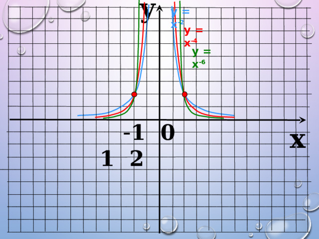 y у = х -2 у = х -4 у = х -6  - 1 0 1 2 x 