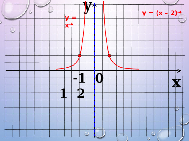 y у = (х – 2) -4 у = х -4  - 1 0 1 2 x 