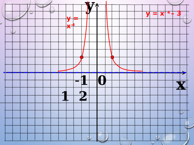 y у = х – 4 – 3 у = х -4  - 1 0 1 2 x 