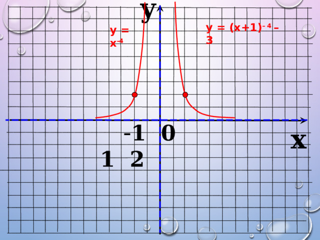 y у = (х+1) – 4 – 3 у = х -4  - 1 0 1 2 x 